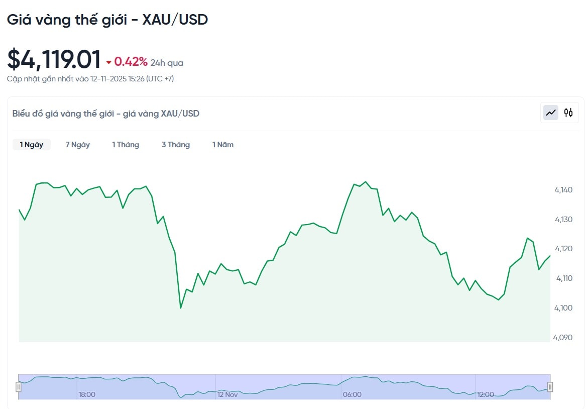 gia-vang-the-gioi-xau-usd-hom-nay-bieu-do-gia-vang-the-gioi-xau-usd-truc-tiep-24-7-11-12-2025_03_26_pm.jpg