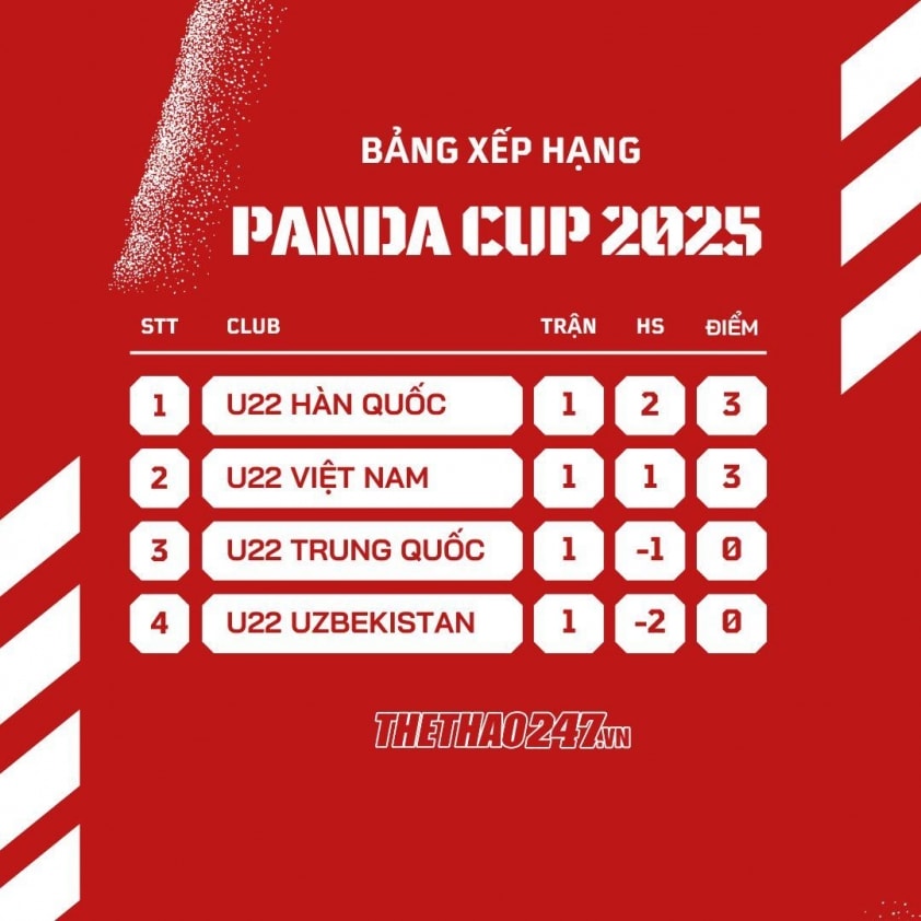 Bảng xếp hạng Panda Cup 2025: U22 Việt Nam đứng thứ mấy? 740096
