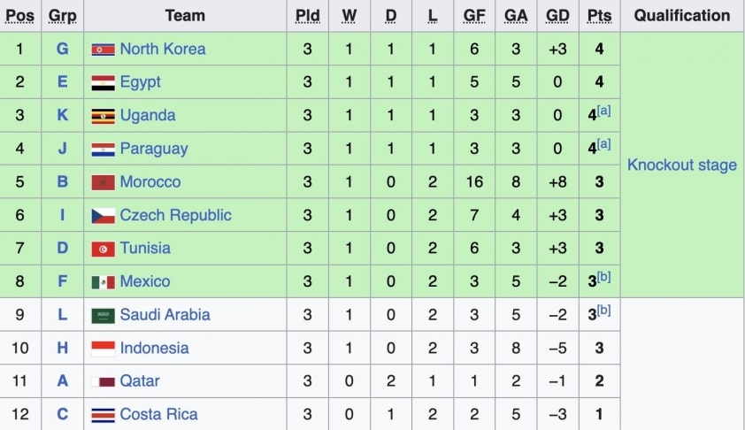 CHÍNH THỨC: Indonesia bị loại từ vòng bảng World Cup 739503