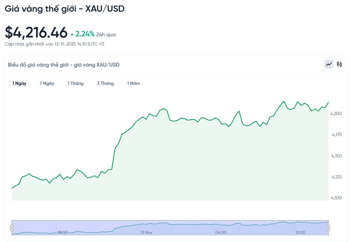 gia-vang-the-gioi-xau-usd-hom-nay-bieu-do-gia-vang-the-gioi-xau-usd-truc-tiep-24-7-11-13-2025_02_33_pm.jpg
