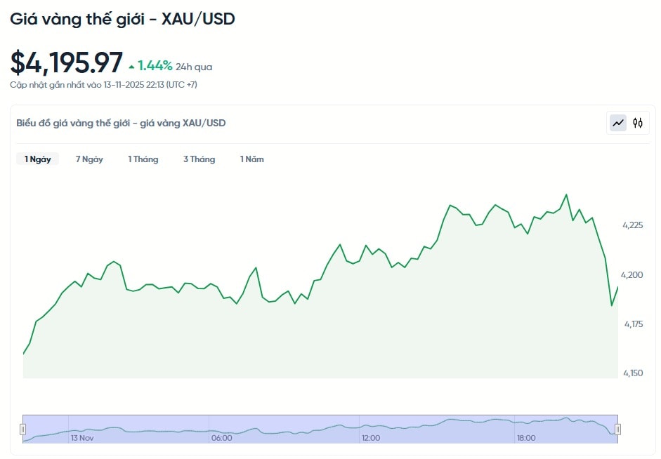 gia-vang-the-gioi-xau-usd-hom-nay-bieu-do-gia-vang-the-gioi-xau-usd-truc-tiep-24-7-11-13-2025_10_14_pm.jpg