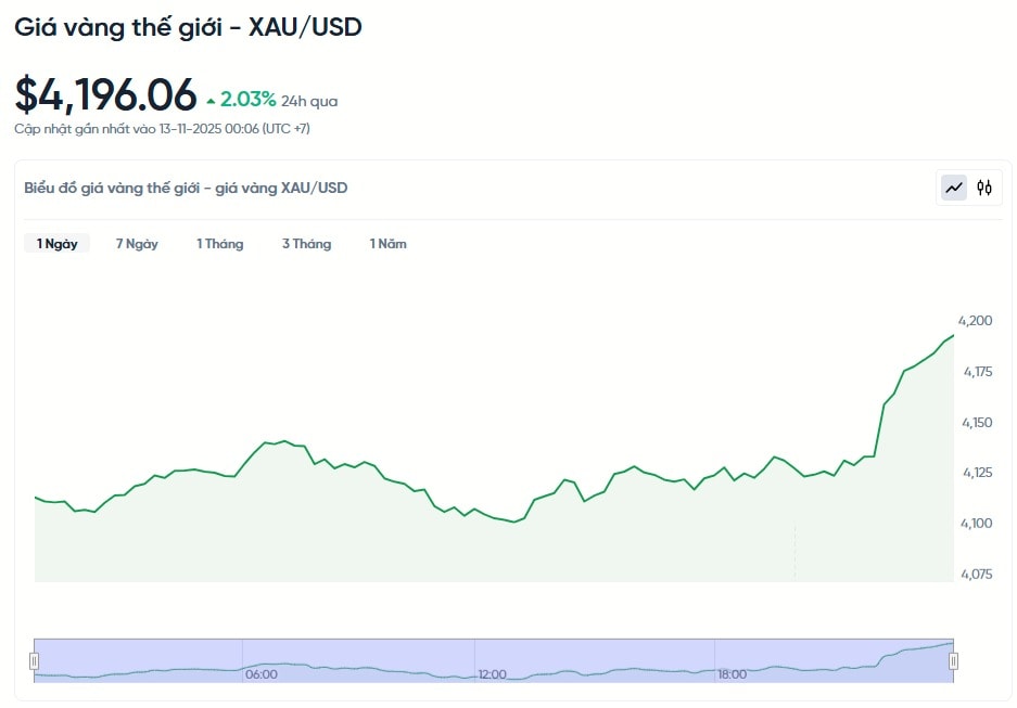 gia-vang-the-gioi-xau-usd-hom-nay-bieu-do-gia-vang-the-gioi-xau-usd-truc-tiep-24-7-11-13-2025_12_06_am.jpg