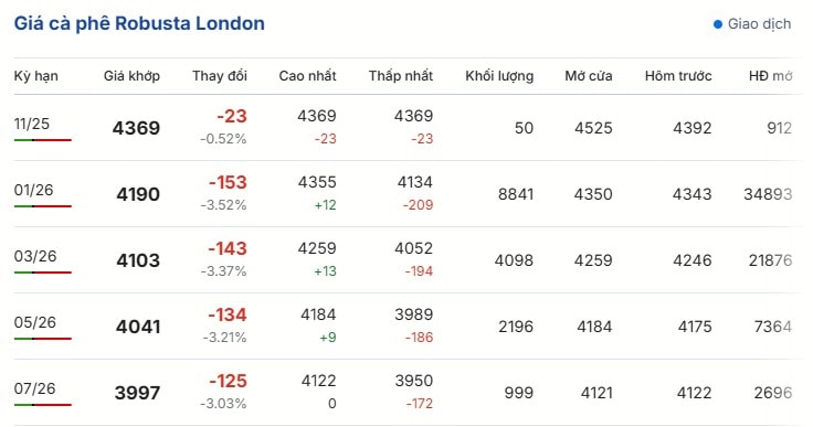 Giá-cà-phê-trực-tuyến-sàn-London-New-York-BMF-Brazil--11-14-2025_10_38_PM (1)