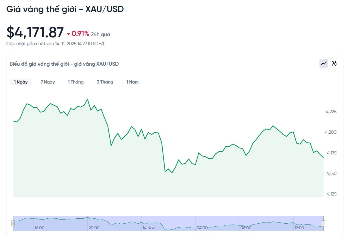 gia-vang-the-gioi-xau-usd-hom-nay-bieu-do-gia-vang-the-gioi-xau-usd-truc-tiep-24-7-11-14-2025_03_00_pm.jpg