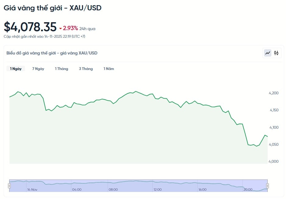gia-vang-the-gioi-xau-usd-hom-nay-bieu-do-gia-vang-the-gioi-xau-usd-truc-tiep-24-7-11-14-2025_10_20_pm.jpg