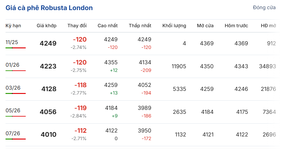 កាហ្វេ-តម្លៃ-អនឡាញ-ផ្លាស់ប្តូរ-ទីក្រុងឡុងដ៍-ញូវយ៉ក-BMF-ប្រេស៊ីល--11-15-2025_03_17_PM (1)