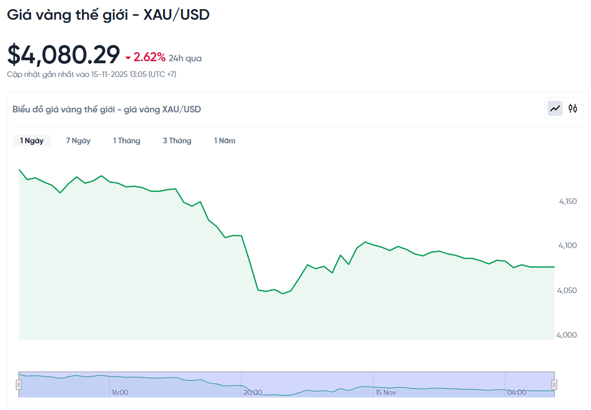 gia-vang-the-gioi-xau-usd-hom-nay-bieu-do-gia-vang-the-gioi-xau-usd-truc-tiep-24-7-11-15-2025_01_27_pm.png