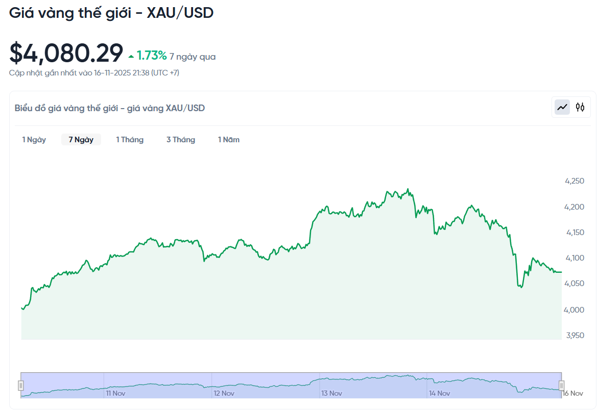 gia-vang-the-gioi-xau-usd-hom-nay-bieu-do-gia-vang-the-gioi-xau-usd-truc-tiep-24-7-11-16-2025_09_38_pm.png