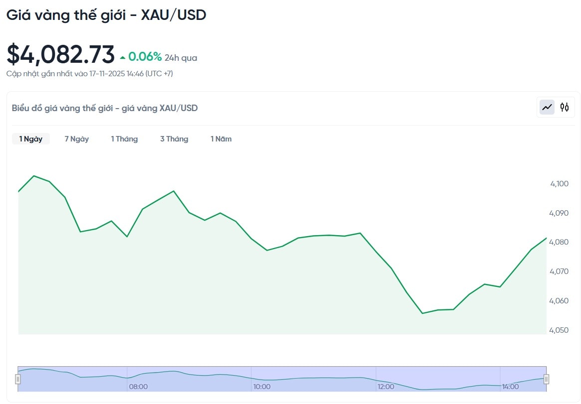 gia-vang-the-gioi-xau-usd-hom-nay-bieu-do-gia-vang-the-gioi-xau-usd-truc-tiep-24-7-11-17-2025_02_47_pm.jpg
