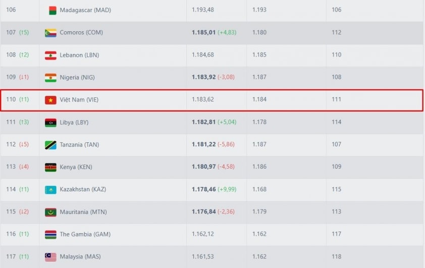 ĐT Việt Nam bất ngờ nhận tin cực vui từ FIFA 742978