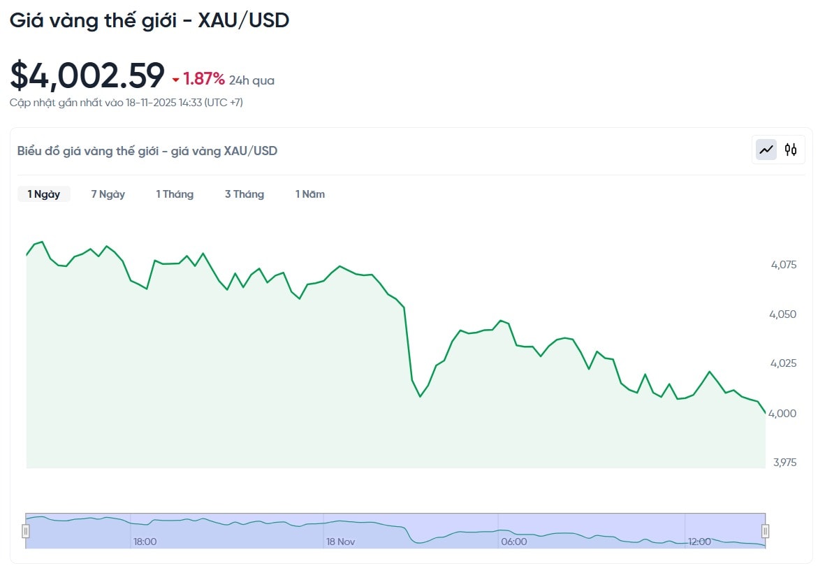 gia-vang-the-gioi-xau-usd-hom-nay-bieu-do-gia-vang-the-gioi-xau-usd-truc-tiep-24-7-11-18-2025_02_45_pm.jpg