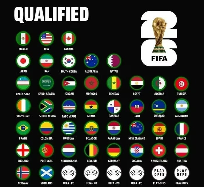 Danh sách 42 đội sớm giành vé dự World Cup 2026.