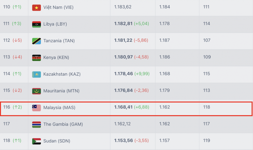 Malaysia lại nhận thêm tin cực vui từ FIFA 743827