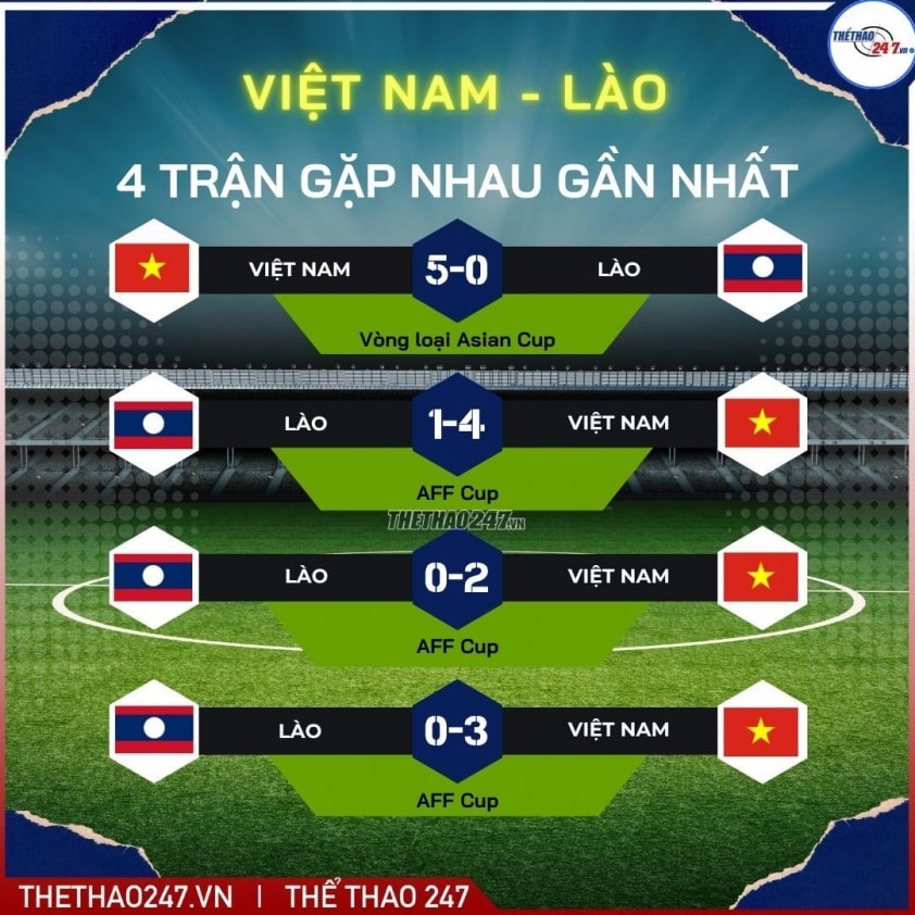 Siêu máy tính dự đoán tỷ số trận Việt Nam vs Lào 744173