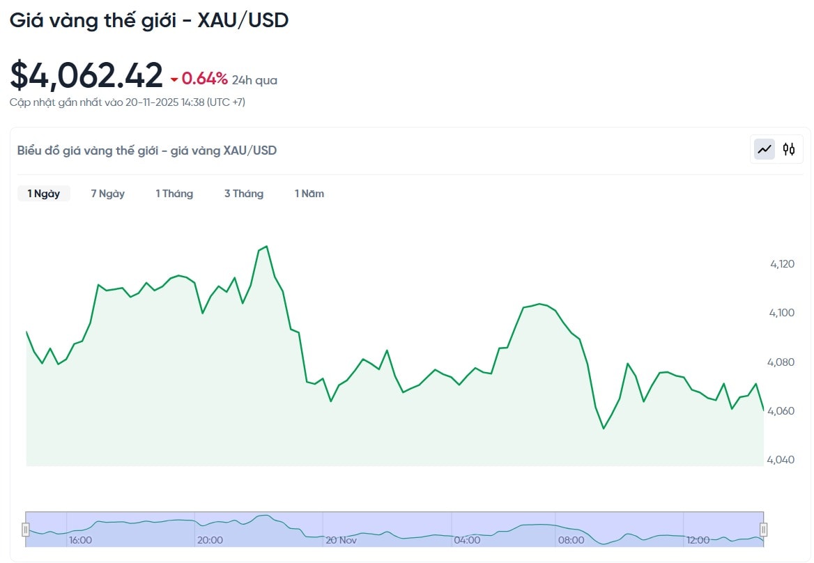 gia-vang-the-gioi-xau-usd-hom-nay-bieu-do-gia-vang-the-gioi-xau-usd-truc-tiep-24-7-11-20-2025_02_52_pm.jpg