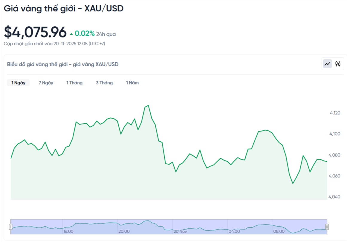 gia-vang-the-gioi-xau-usd-hom-nay-bieu-do-gia-vang-the-gioi-xau-usd-truc-tiep-24-7-11-20-2025_12_06_pm.jpg
