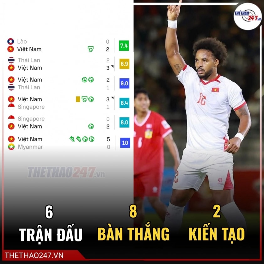 Nguyễn Xuân Son cho thấy phong độ ghi bàn khủng khiếp trong màu áo ĐT Việt Nam