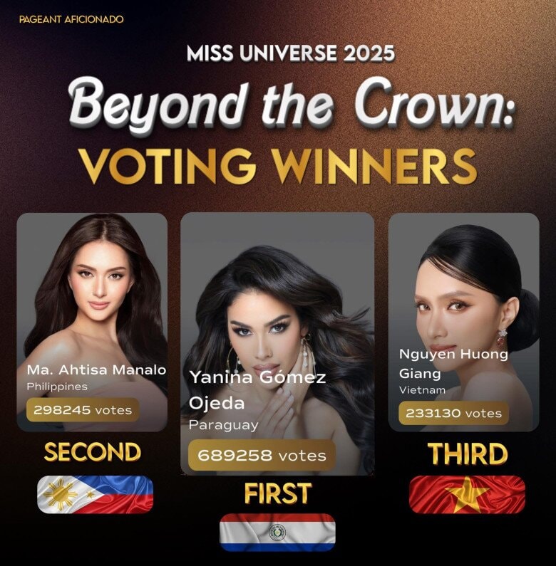 Nhờ vào số lượt bình chọn, đại diện Việt Nam nằm trong Top 3 Beyond the Crown.