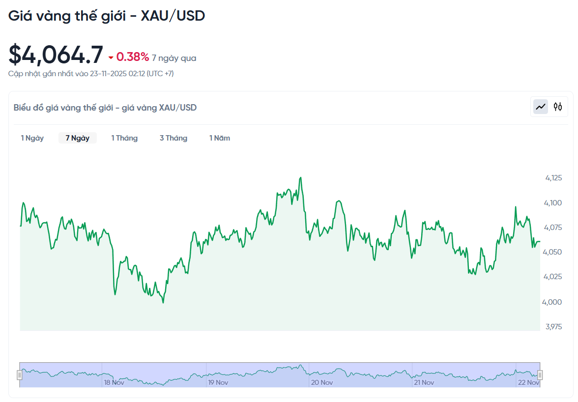 Gold prices today, November 23, 2025: Domestic and international gold price  chart.