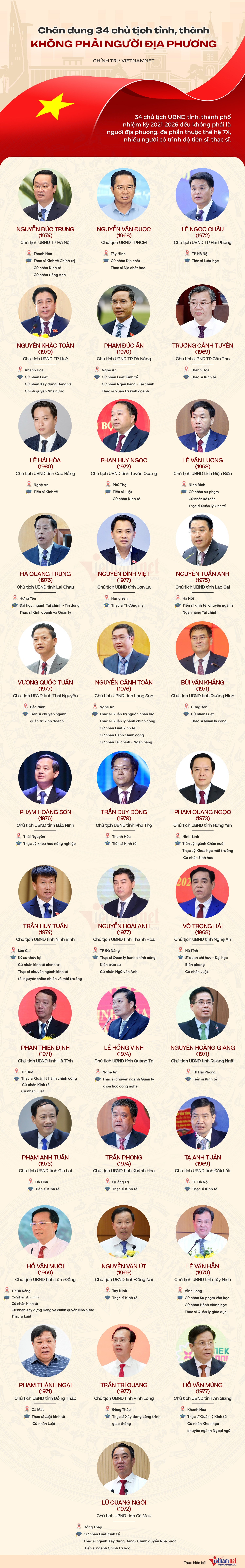 34 chủ tịch tỉnh