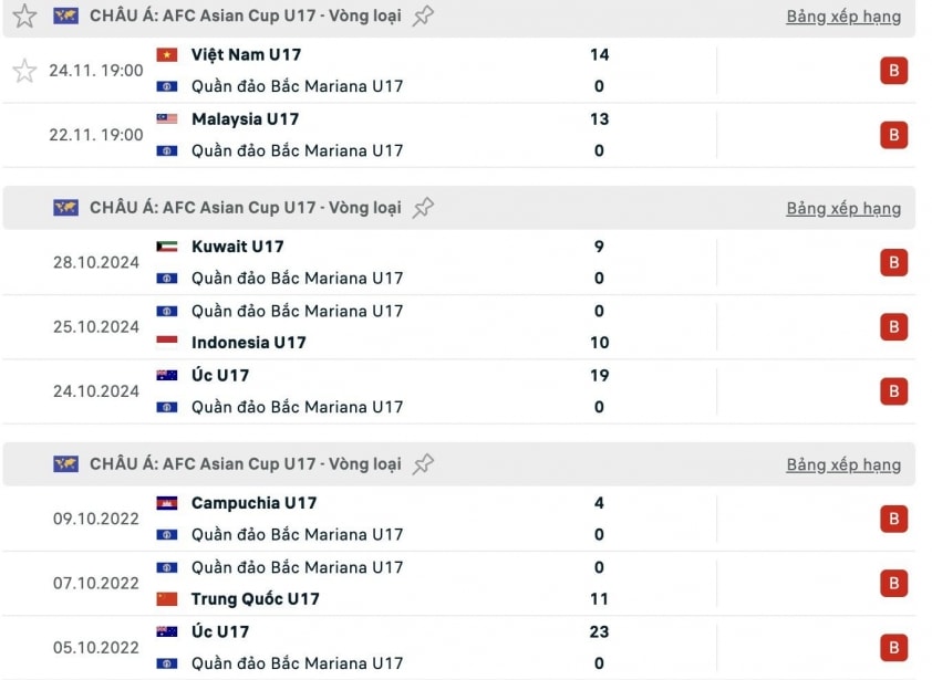 Thua 0-26, bại tướng tuyển Việt Nam lập kỷ lục khó tin 747599