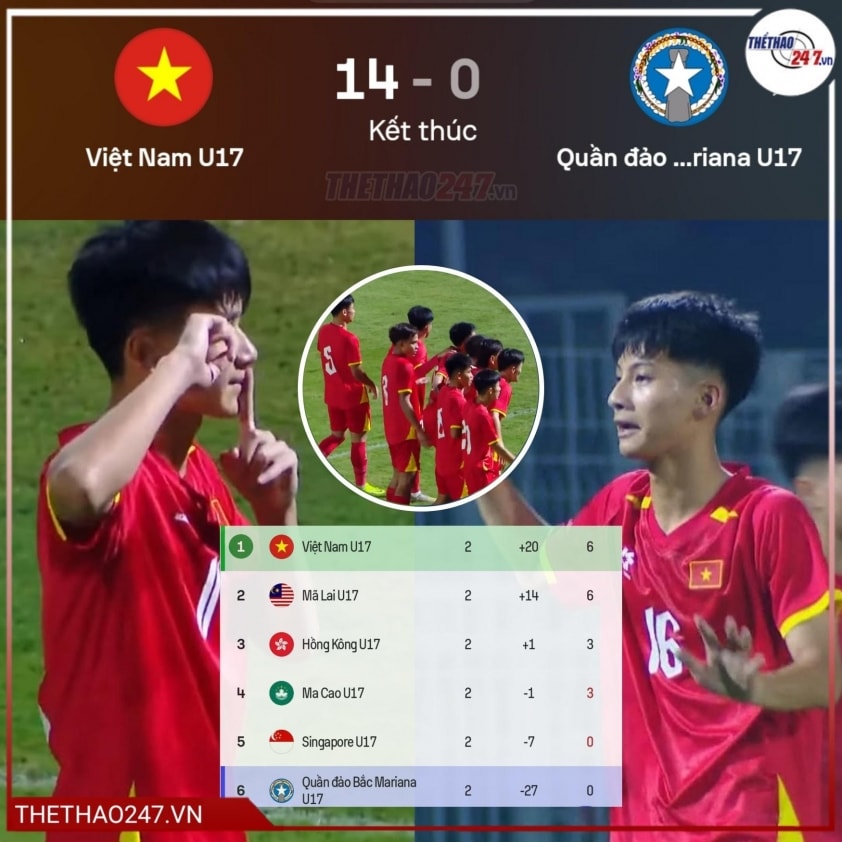Chiến thắng 14-0 giúp Việt Nam vượt Malaysia để chiếm ngôi đầu bảng C với hiệu số +20