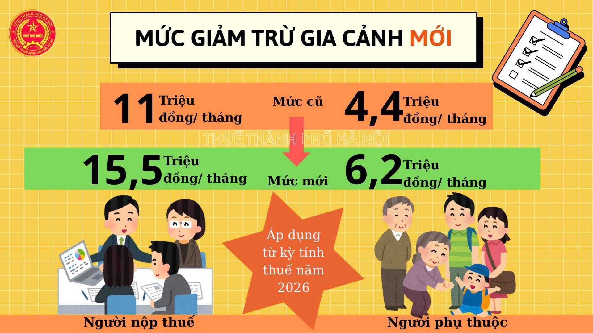 Mức giảm trừ gia cảnh năm 2026