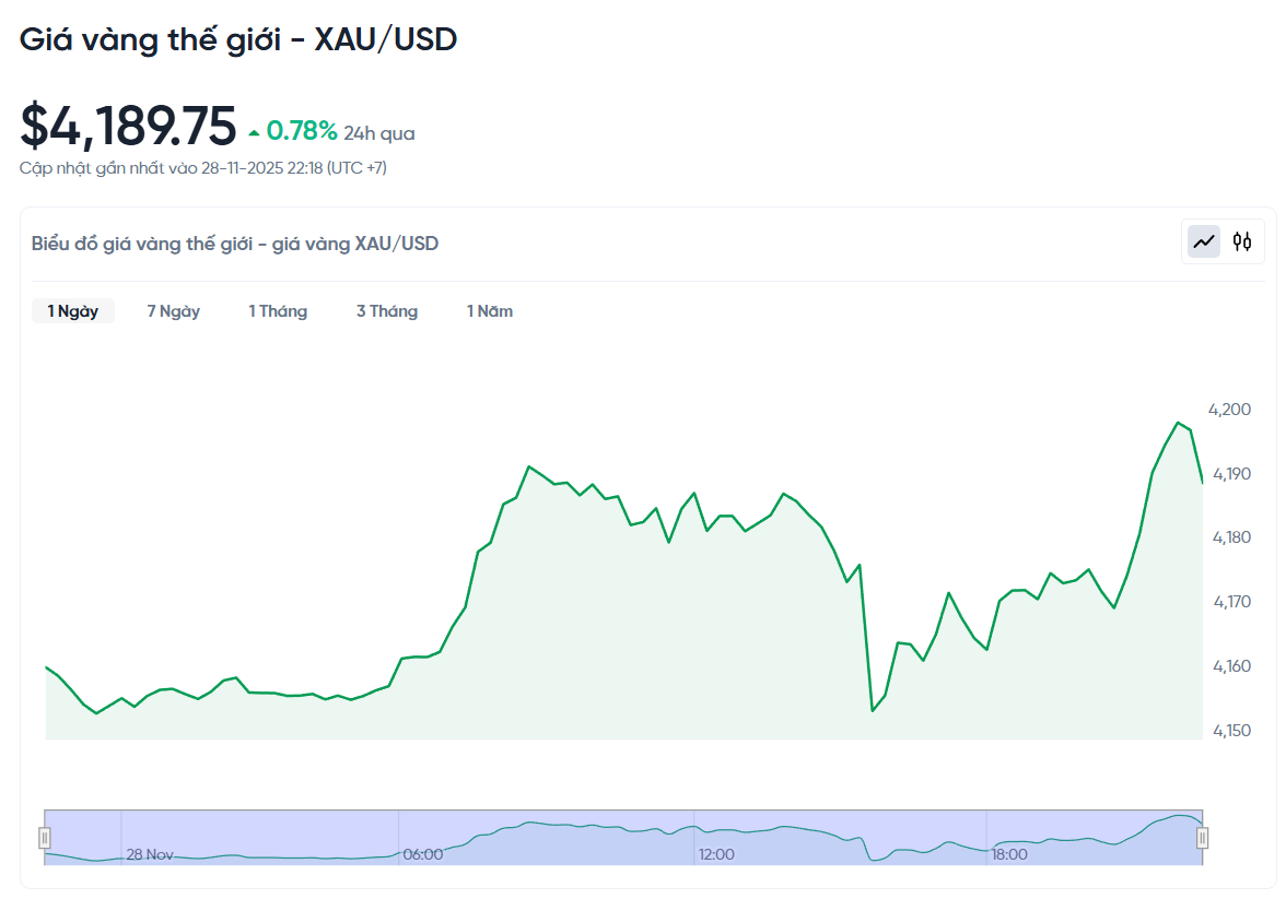 2025年11月29日黄金价格图表：来自ACB、SJC、PNJ、DOJI、BTMC黄金戒指和世界黄金价格的黄金价格。