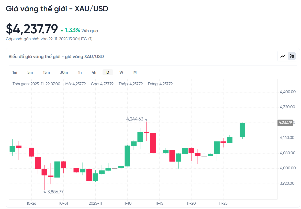 gia-vang-the-gioi-xau-usd-hom-nay-bieu-do-gia-vang-the-gioi-xau-usd-truc-tiep-24-7-11-29-2025_01_18_pm.png