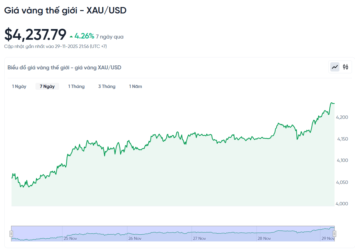gia-vang-the-gioi-xau-usd-hom-nay-bieu-do-gia-vang-the-gioi-xau-usd-truc-tiep-24-7-11-29-2025_09_57_pm.png