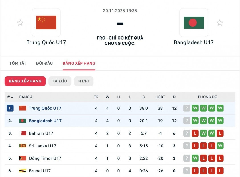 Thắng 38-0, Trung Quốc vẫn có nguy cơ không dự VCK châu Á 750366