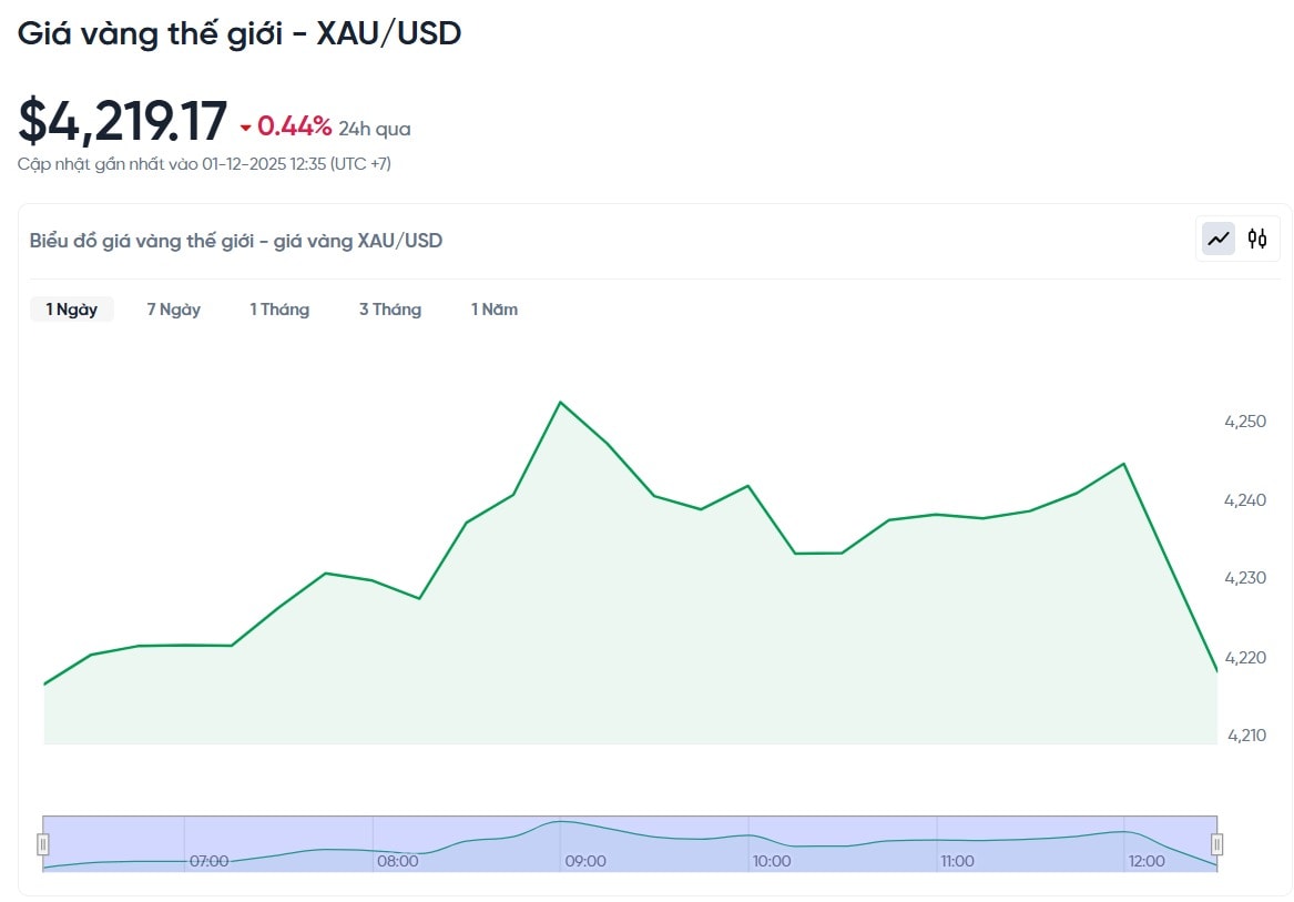 gia-vang-the-gioi-xau-usd-hom-nay-bieu-do-gia-vang-the-gioi-xau-usd-truc-tiep-24-7-12-01-2025_12_35_pm.jpg