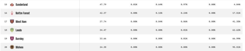 % rớt hạng của các đội, Wolves dẫn đầu với 95,51%.