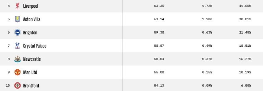 % cơ hội giành vé dự Champions League của các đội, Liverpool dẫn đầu với 41,06%.