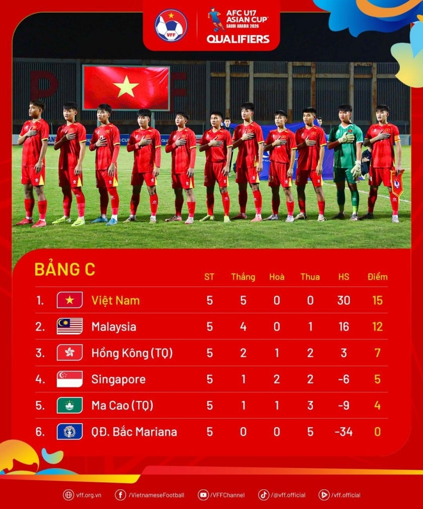 Xác định 16 đội dự VCK U17 châu Á 2026: Có Việt Nam... 751115