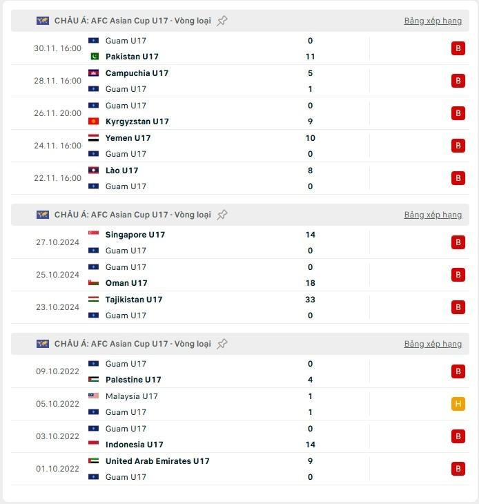 Đội bóng châu Á ghi 2 bàn thắng lịch sử và nhận về 136 bàn thua 752322