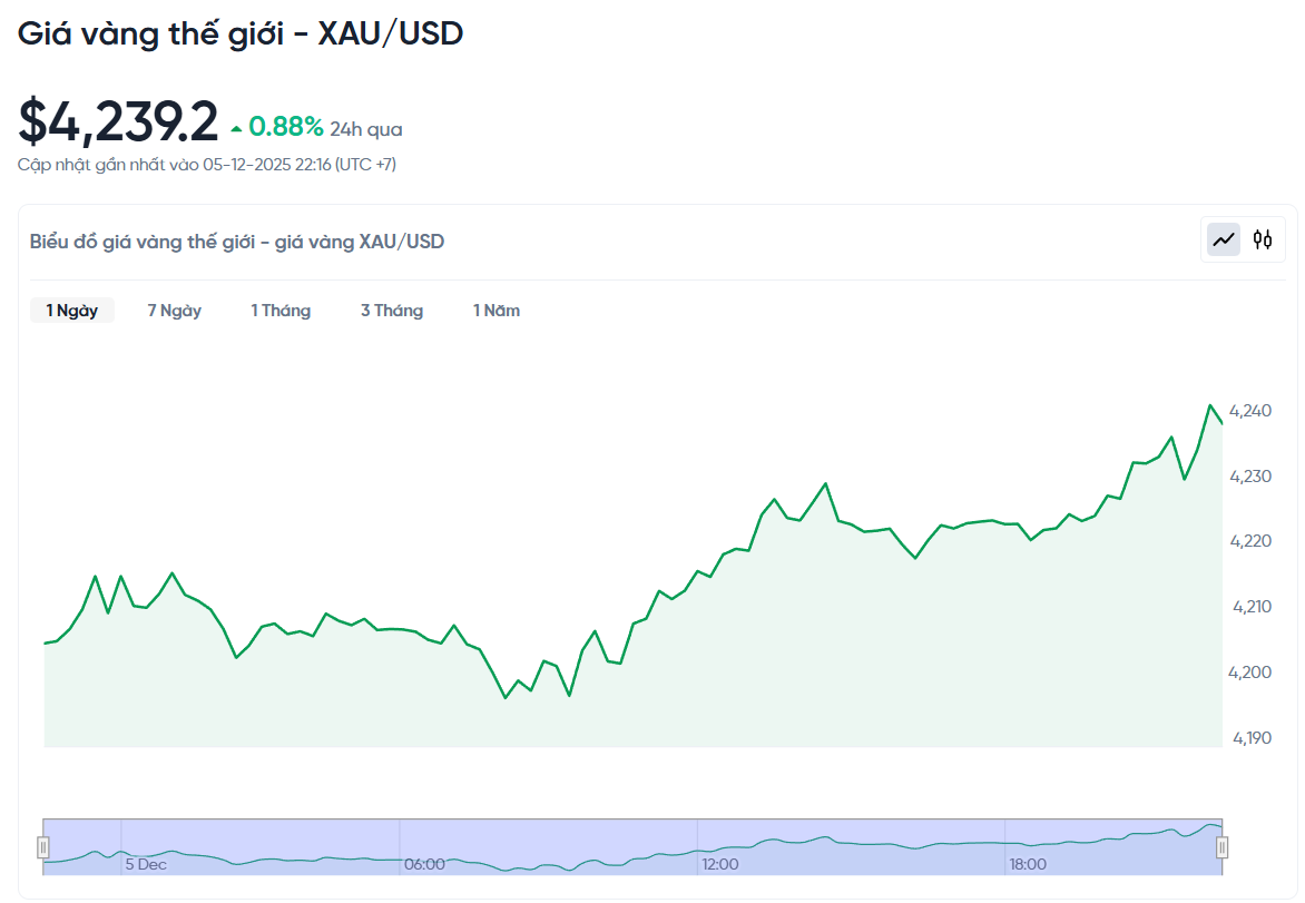 gia-vang-the-gioi-xau-usd-hom-nay-bieu-do-gia-vang-the-gioi-xau-usd-truc-tiep-24-7-12-05-2025_10_21_pm.png