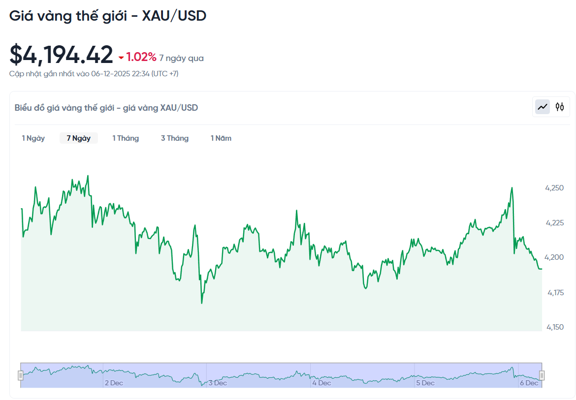 gia-vang-the-gioi-xau-usd-hom-nay-bieu-do-gia-vang-the-gioi-xau-usd-truc-tiep-24-7-12-06-2025_11_29_pm.png