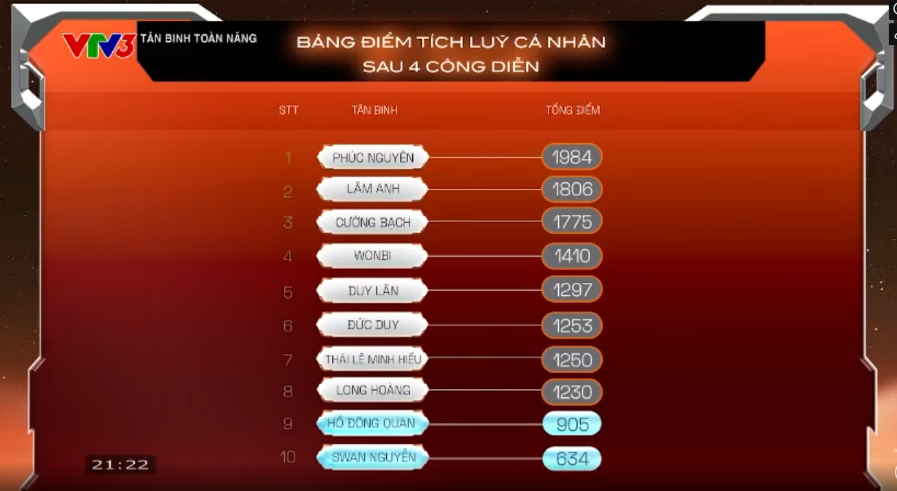 Thí sinh Tân binh toàn năng hát, nhảy đến kiệt sức, phải thở oxy vẫn không cứu được đồng đội- Ảnh 7.