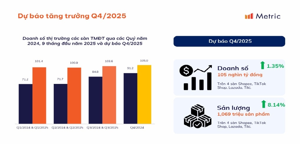 Dự báo tăng trưởng thương mại điện tử quý IV năm 2025. Dữ liệu trích xuất từ phần mềm số liệu Metric