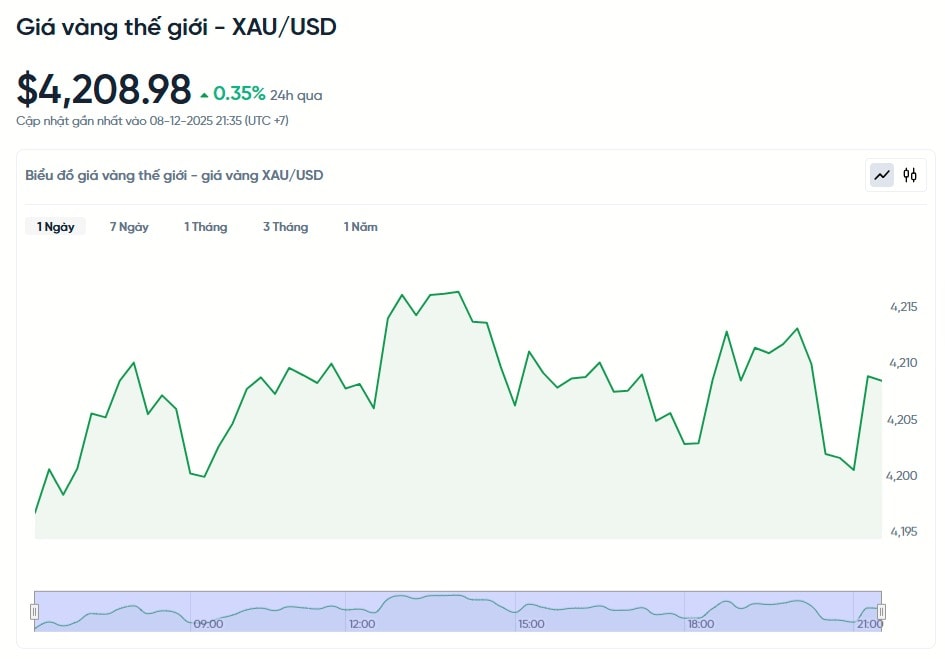 gia-vang-the-gioi-xau-usd-hom-nay-bieu-do-gia-vang-the-gioi-xau-usd-truc-tiep-24-7-12-08-2025_09_42_pm.jpg