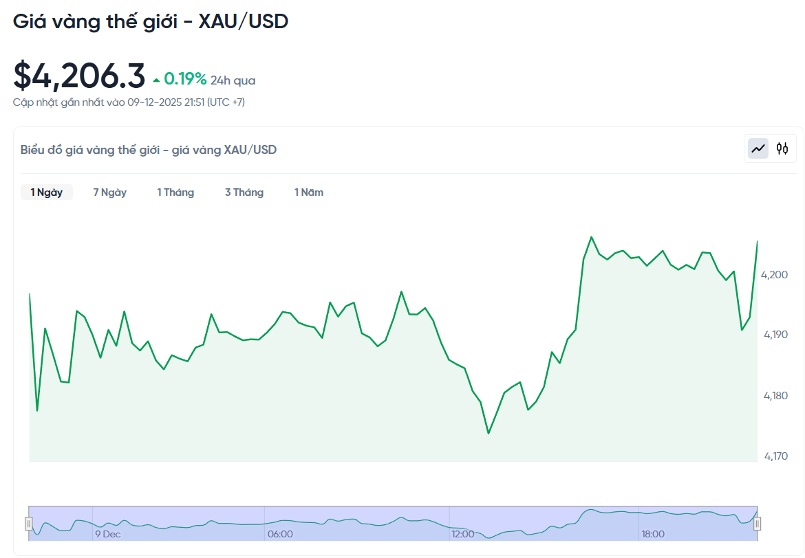 gia-vang-the-gioi-xau-usd-hom-nay-bieu-do-gia-vang-the-gioi-xau-usd-truc-tiep-24-7-12-09-2025_09_57_pm.png
