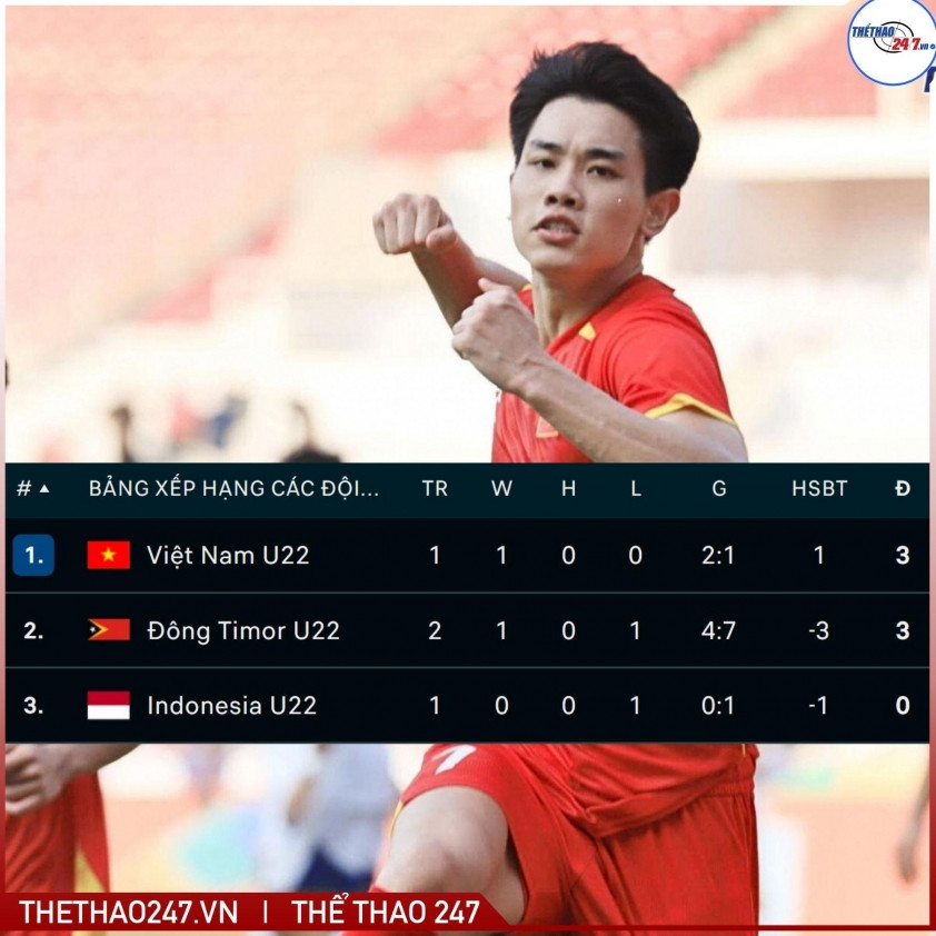 BXH bóng đá SEA Games 33 hôm nay 9/12: Việt Nam lâm nguy 756171