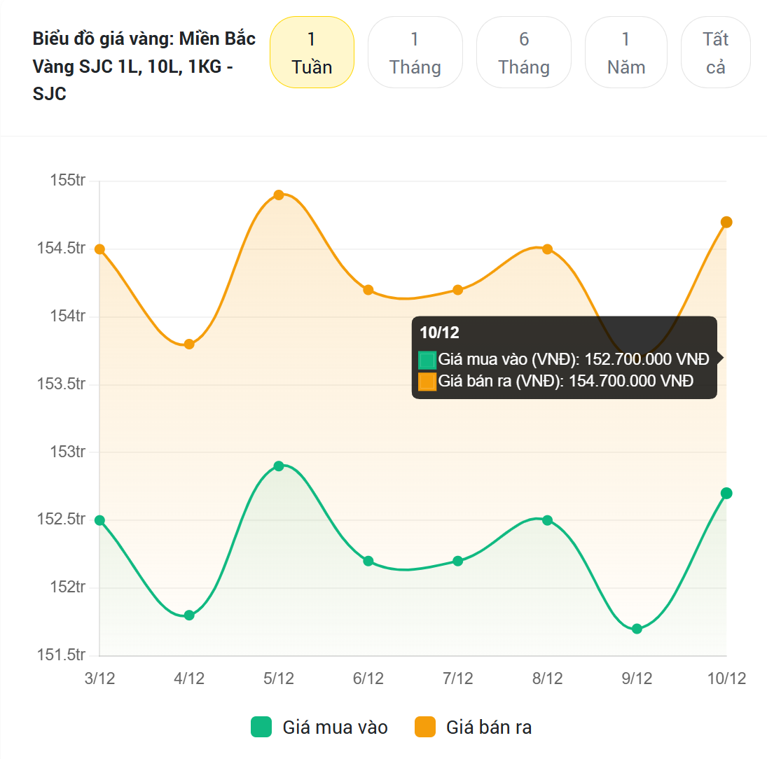 bieu-do-gia-vang.png