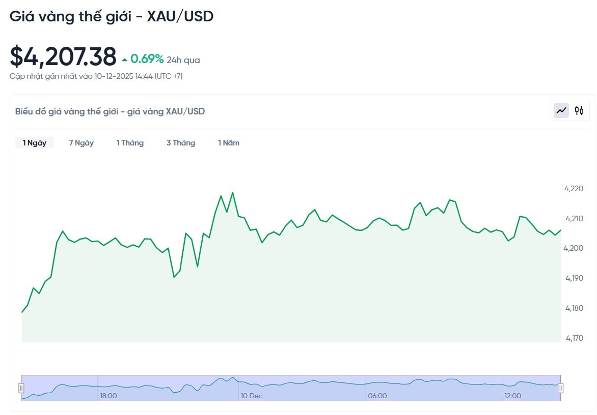 gia-vang-the-gioi-xau-usd-hom-nay-bieu-do-gia-vang-the-gioi-xau-usd-truc-tiep-24-7-12-10-2025_02_52_pm.jpg