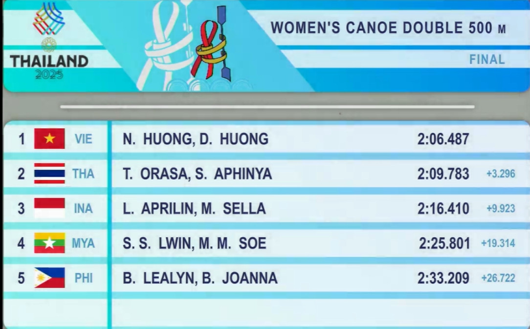 truc tiep sea games 33 ngay 10 12 Doan the thao viet nam co hcv mon canoeing hinh anh 4