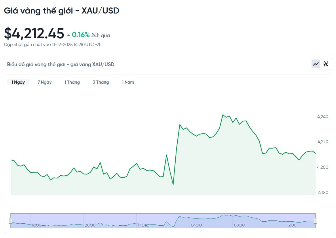 gia-vang-the-gioi-xau-usd-hom-nay-bieu-do-gia-vang-the-gioi-xau-usd-truc-tiep-24-7-12-11-2025_02_43_pm.jpg