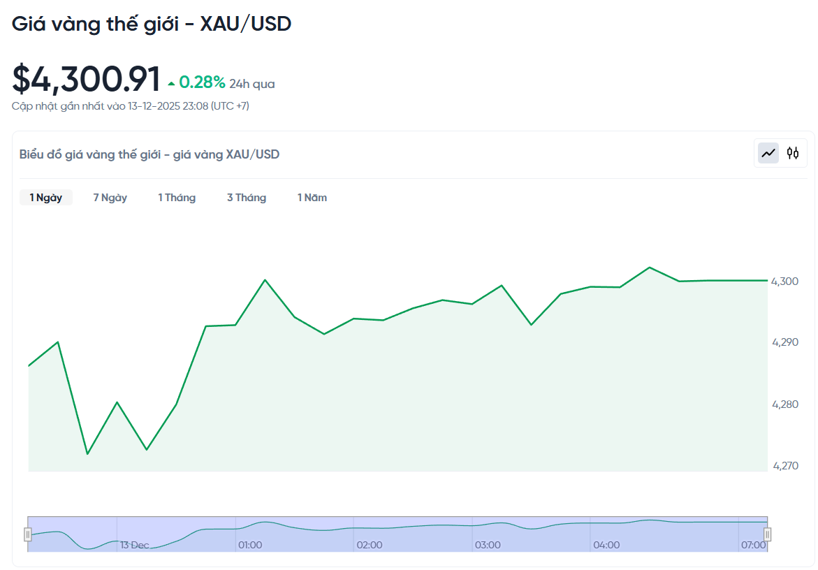 gia-vang-the-gioi-xau-usd-hom-nay-bieu-do-gia-vang-the-gioi-xau-usd-truc-tiep-24-7-12-13-2025_11_08_pm.png