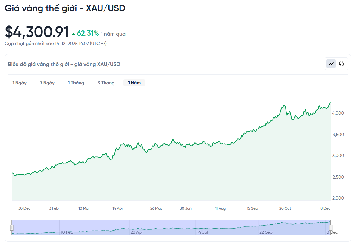 2025年12月15日黄金价格：ACB、SJC、PNJ、BTMC黄金价格、金戒指价格和世界黄金价格。