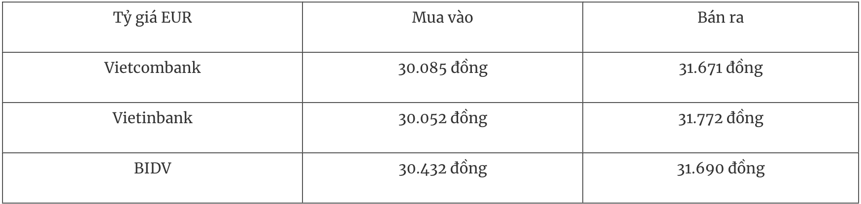 Bảng tỷ giá Euro tại các ngân hàng thương mại ngày 16/12